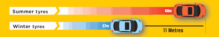 stopping distances, summer vs winter tyres on icy roads