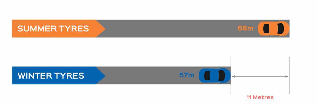 Stopping distances infographic